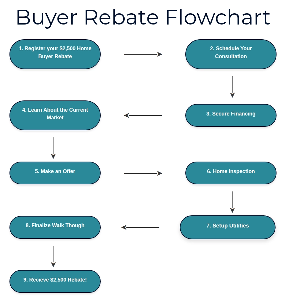 Photo: buyer-rebate-flowchart.webp from Category: 1